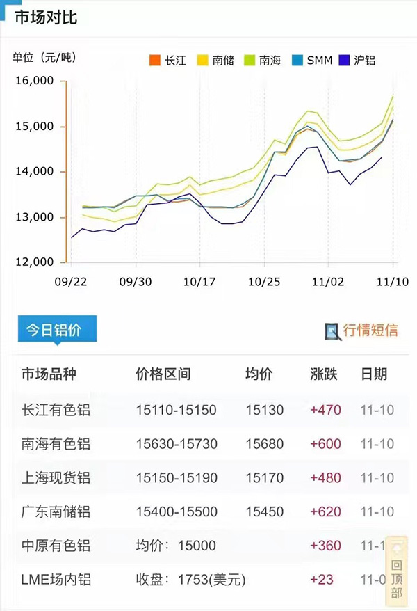 近日鋁單板價(jià)格升高原因：鋁錠價(jià)格一路上漲